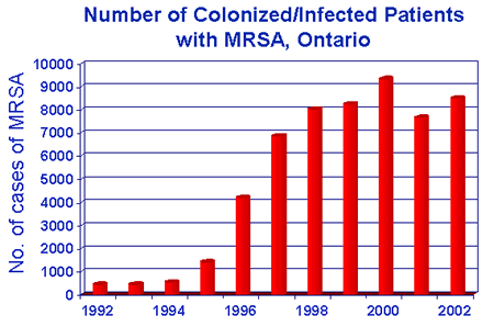 Number of Patients with MRSA