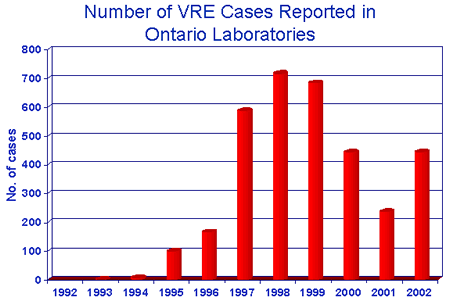 Number of Cases of VRE