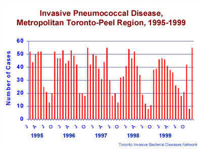 Invasive Pneumococcal Disease