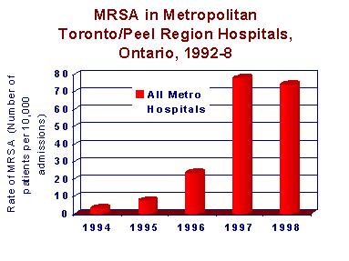 MRSA in Metro Toronto / Peel Region