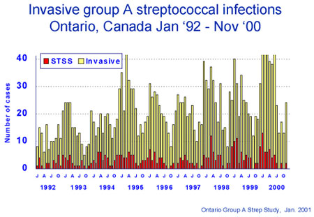 Invasive Group A Streptococcal Infections